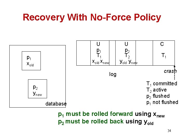 Recovery With No-Force Policy U p 1 T 1 xold xnew p 1 xold