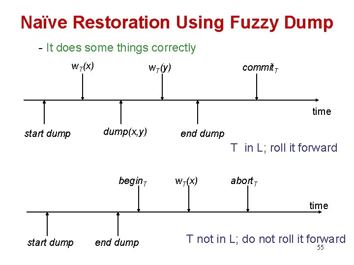 Naïve Restoration Using Fuzzy Dump - It does some things correctly w. T(x) w.
