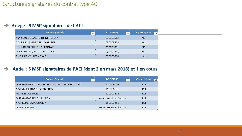 Structures signataires du contrat type ACI è Ariège : 5 MSP signataires de l’ACI