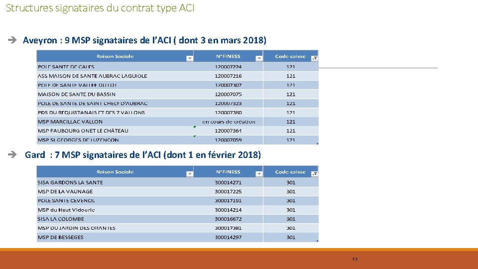 Structures signataires du contrat type ACI è Aveyron : 9 MSP signataires de l’ACI