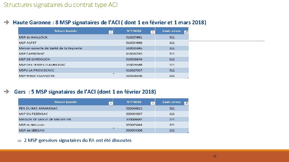 Structures signataires du contrat type ACI è Haute Garonne : 8 MSP signataires de