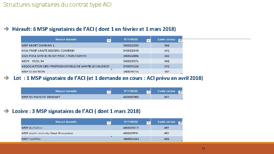 Structures signataires du contrat type ACI è Hérault: 6 MSP signataires de l’ACI (