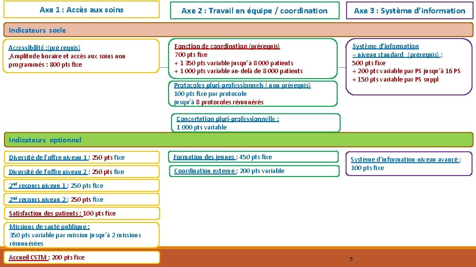 Axe 1 : Accès aux soins Axe 2 : Travail en équipe / coordination