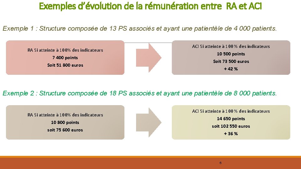 Exemples d’évolution de la rémunération entre RA et ACI Exemple 1 : Structure composée