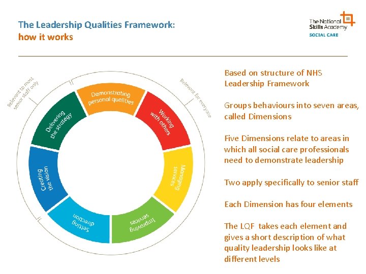 The Leadership Qualities Framework: how it works Based on structure of NHS Leadership Framework