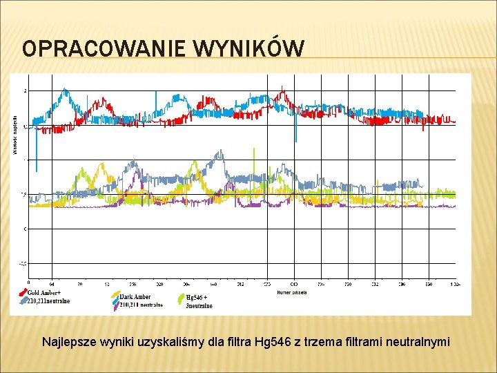 OPRACOWANIE WYNIKÓW Najlepsze wyniki uzyskaliśmy dla filtra Hg 546 z trzema filtrami neutralnymi 