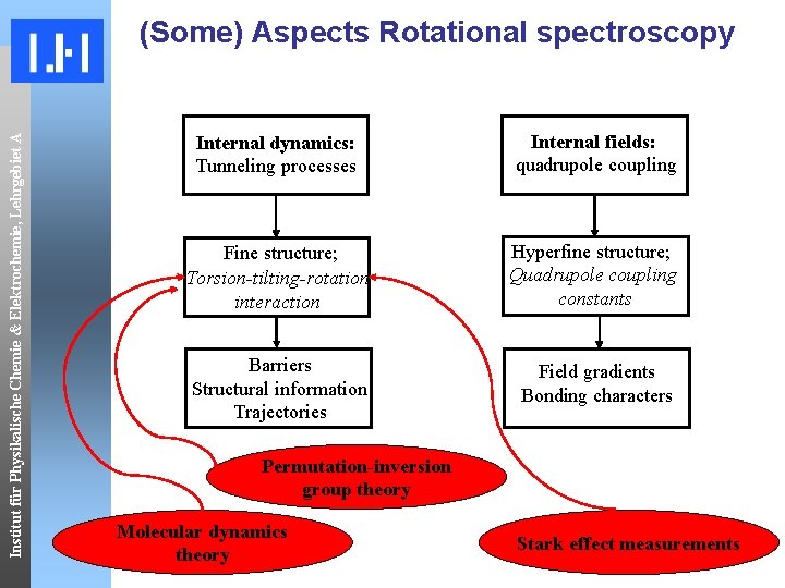 Institut für Physikalische Chemie & Elektrochemie, Lehrgebiet A (Some) Aspects Rotational spectroscopy Internal dynamics: