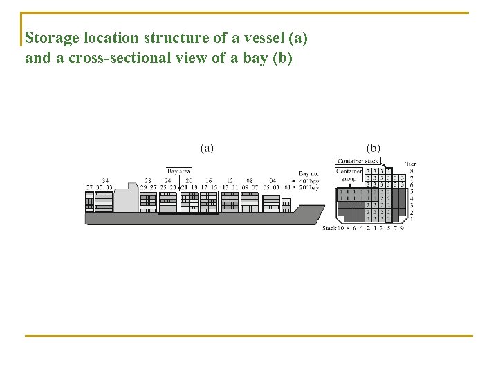 Storage location structure of a vessel (a) and a cross-sectional view of a bay