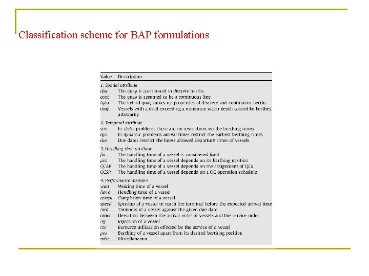 Classification scheme for BAP formulations 