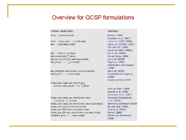 Overview for QCSP formulations 