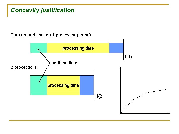 Concavity justification Turn around time on 1 processor (crane) processing time t(1) 2 processors