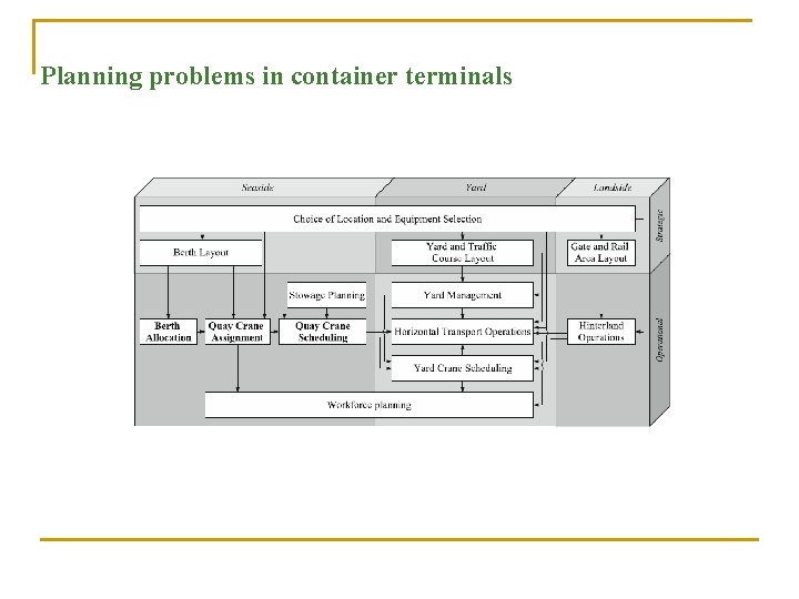 Planning problems in container terminals 