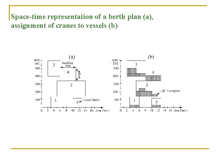 Space-time representation of a berth plan (a), assignment of cranes to vessels (b) 