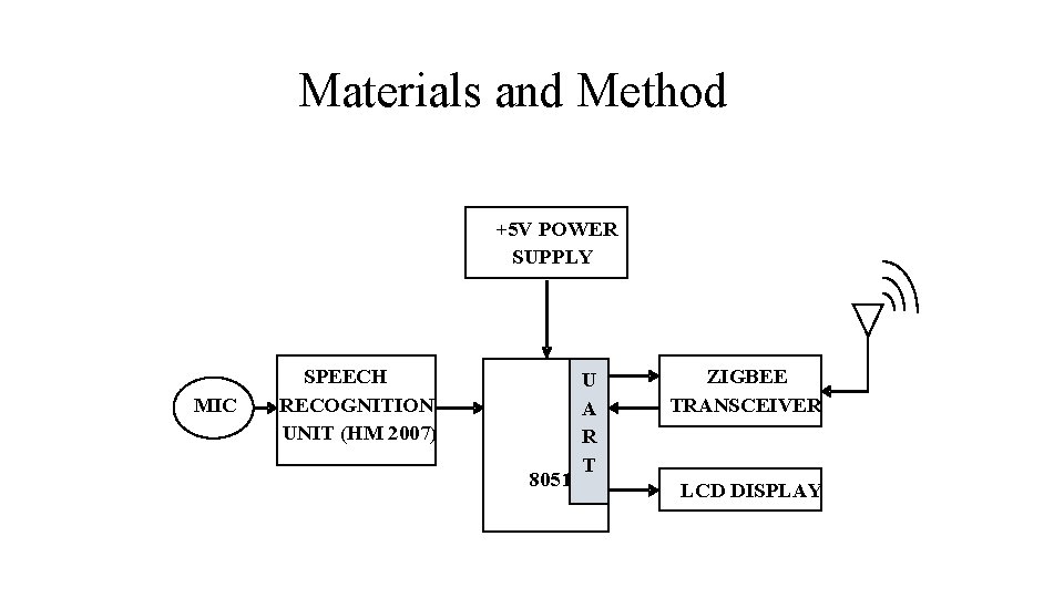 Materials and Method +5 V POWER SUPPLY MIC SPEECH RECOGNITION UNIT (HM 2007) 8051