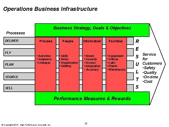 Operations Business Infrastructure Business Strategy, Goals & Objectives Processes DELIVER FLY PLAN Process People