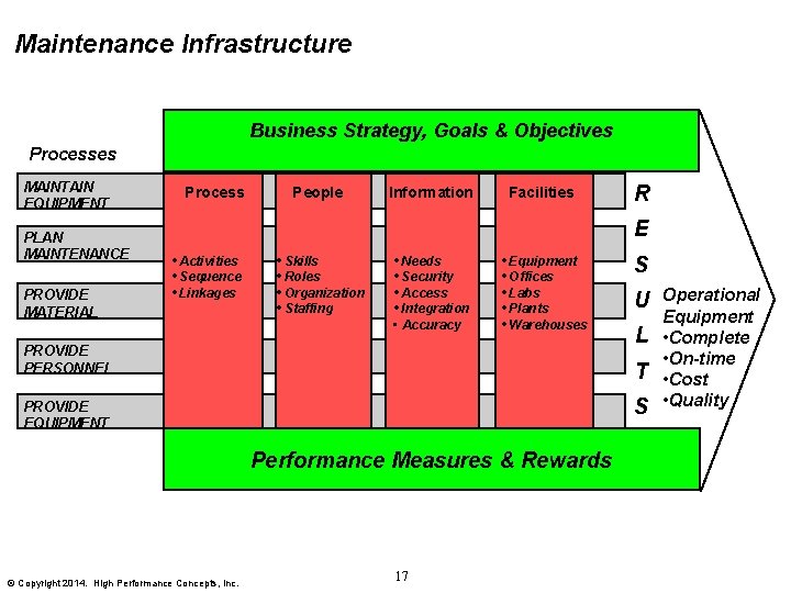 Maintenance Infrastructure Business Strategy, Goals & Objectives Processes MAINTAIN EQUIPMENT PLAN MAINTENANCE PROVIDE MATERIAL