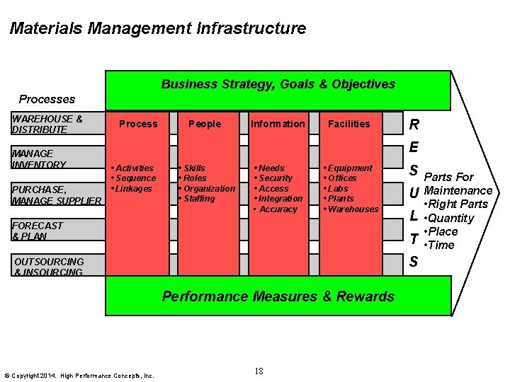 Materials Management Infrastructure Business Strategy, Goals & Objectives Processes WAREHOUSE & DISTRIBUTE MANAGE INVENTORY