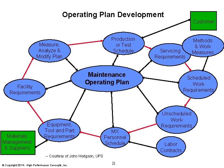 Operating Plan Development Production or Test Schedule Measure, Analyze & Modify Plan Materials Management