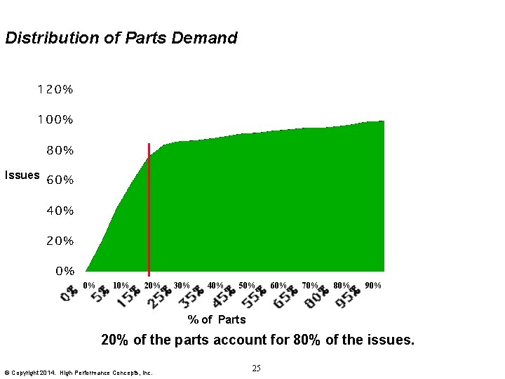 Distribution of Parts Demand Issues 0% 10% 20% 30% 40% 50% 60% 70% 80%