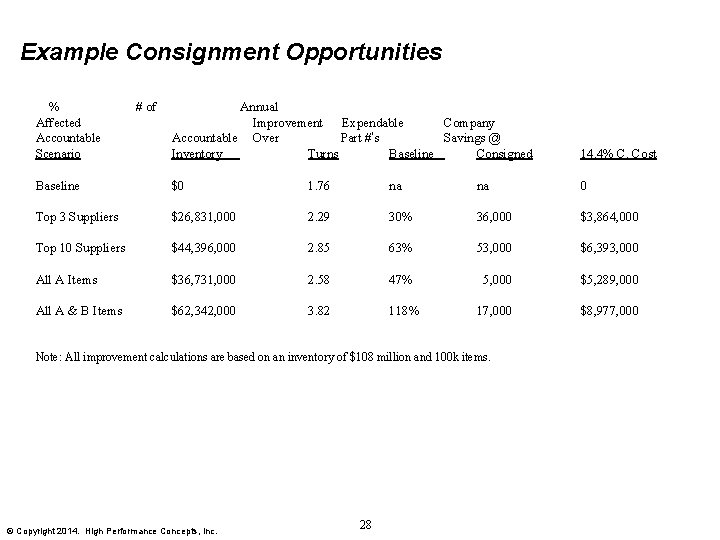 Example Consignment Opportunities % Affected Accountable Scenario # of Annual Improvement Expendable Company Accountable