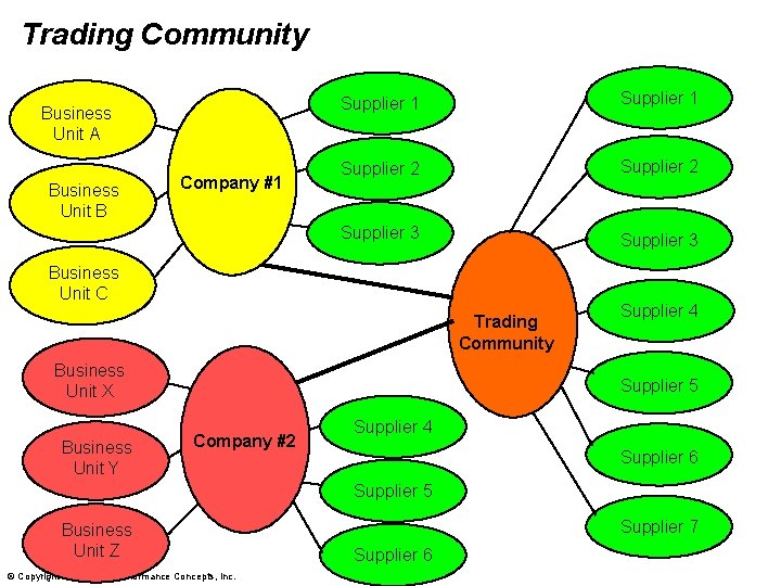 Trading Community Business Unit A Business Unit B Company #1 Supplier 2 Supplier 3