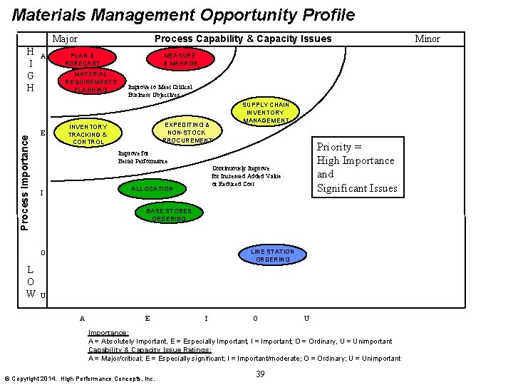 Materials Management Opportunity Profile Process Capability & Capacity Issues Major Process Importance H I