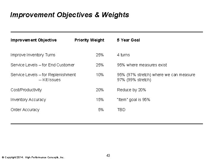 Improvement Objectives & Weights _________________________________ Improvement Objective Priority Weight Improve Inventory Turns 25% 4