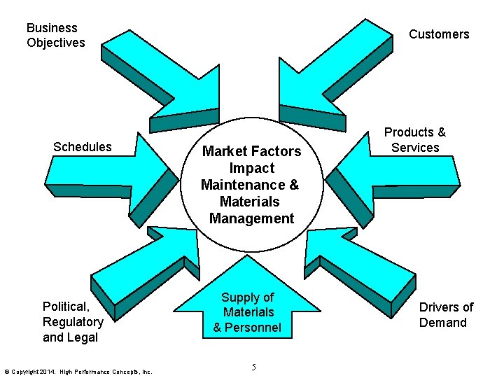 Business Objectives Schedules Political, Regulatory and Legal © Copyright 2014. High Performance Concepts, Inc.