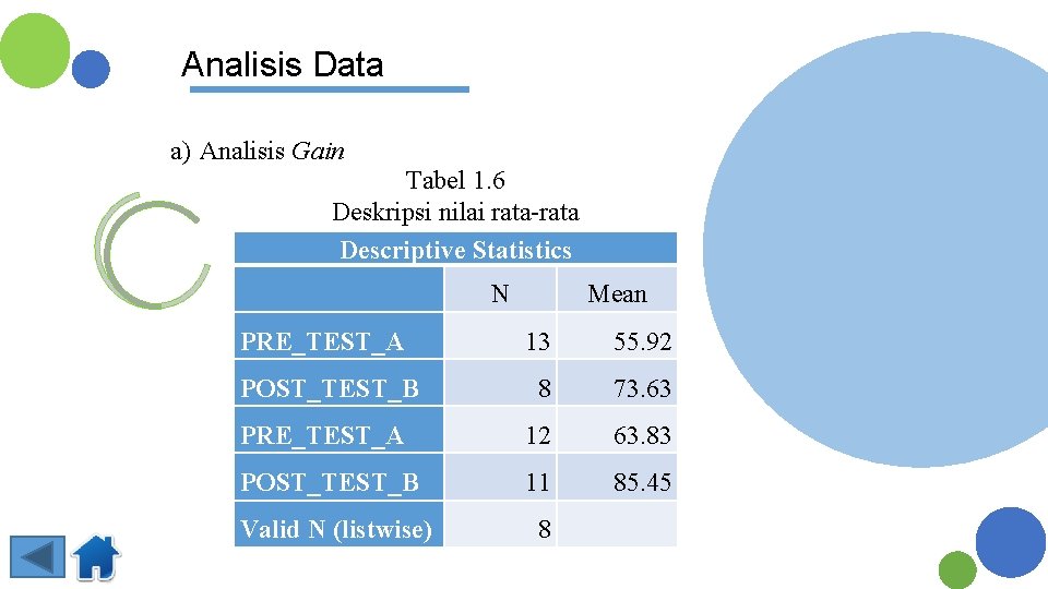 Analisis Data a) Analisis Gain Tabel 1. 6 Deskripsi nilai rata-rata Descriptive Statistics N