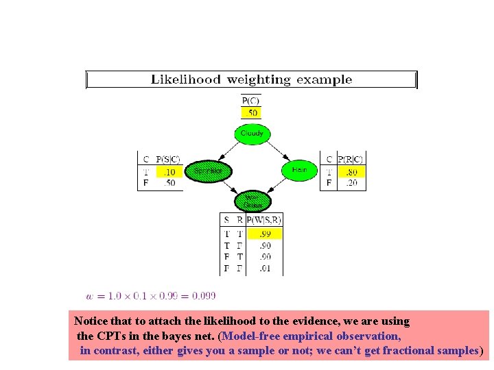 Notice that to attach the likelihood to the evidence, we are using the CPTs
