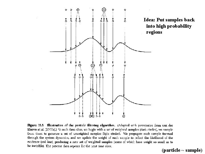 Idea: Put samples back into high probability regions (particle ~ sample) 