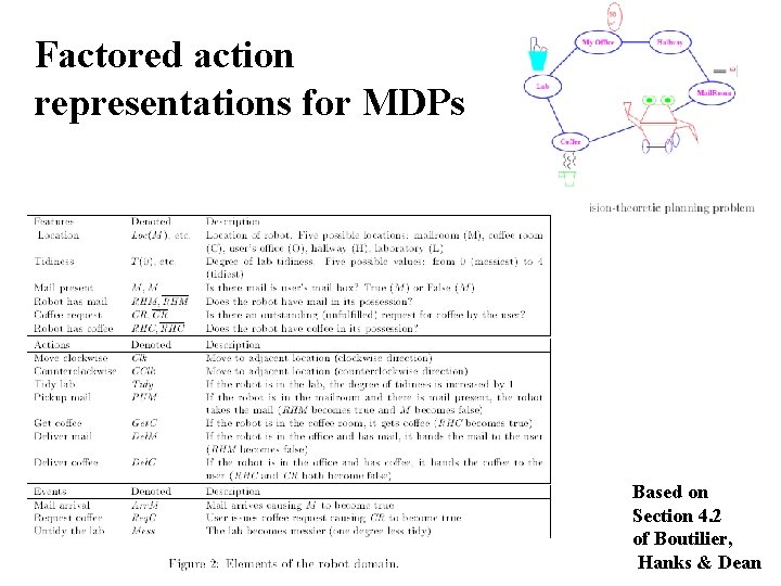 Factored action representations for MDPs Based on Section 4. 2 of Boutilier, Hanks &