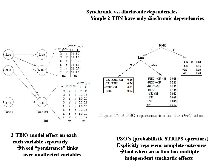 Synchronic vs. diachronic dependencies Simple 2 -TBN have only diachronic dependencies 2 -TBNs model