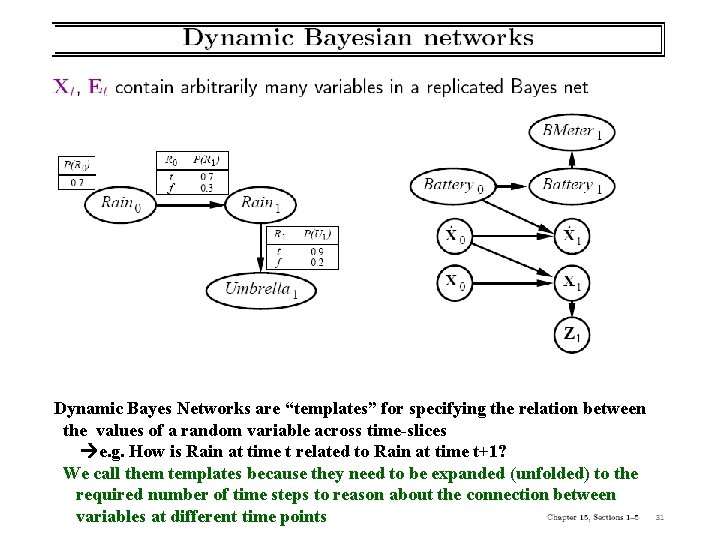 Dynamic Bayes Networks are “templates” for specifying the relation between the values of a