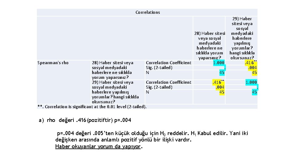 Correlations Spearman's rho 29) Haber sitesi veya sosyal 28) Haber sitesi medyadaki veya sosyal