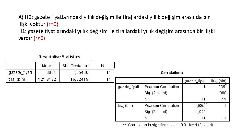 A) H 0: gazete fiyatlarındaki yıllık değişim ile tirajlardaki yıllık değişim arasında bir ilişki