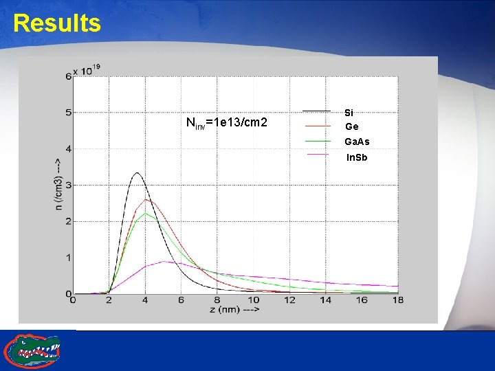 Results Ninv=1 e 13/cm 2 Si Ge Ga. As In. Sb TI Fellows Forum