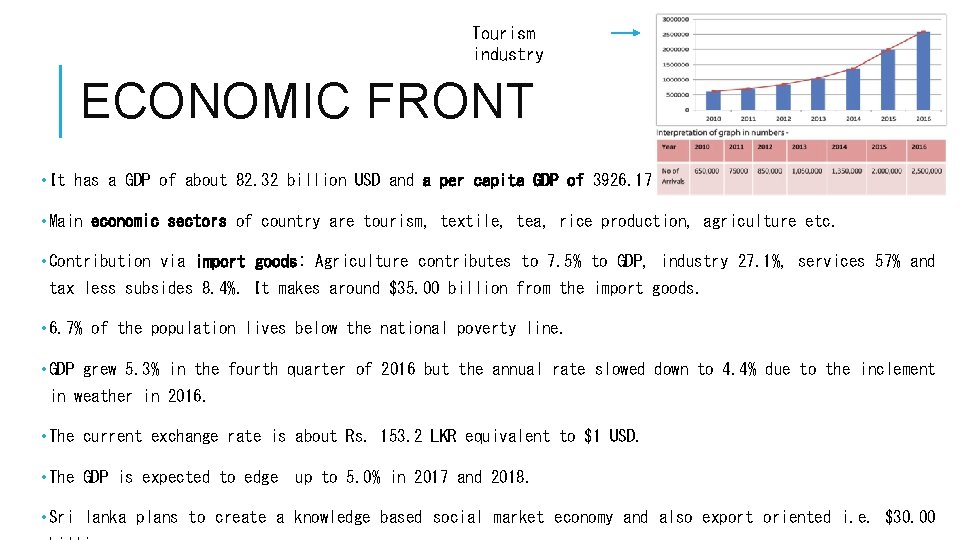 Tourism industry ECONOMIC FRONT • It has a GDP of about 82. 32 billion