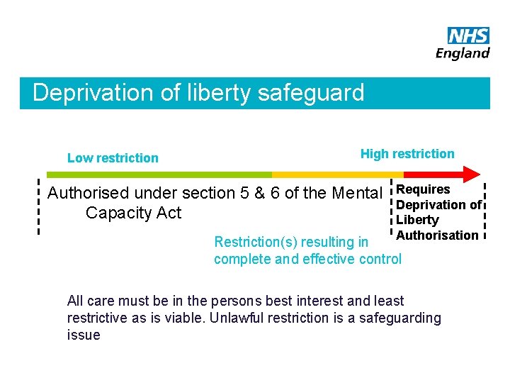 Deprivation of liberty safeguard Low restriction High restriction Authorised under section 5 & 6