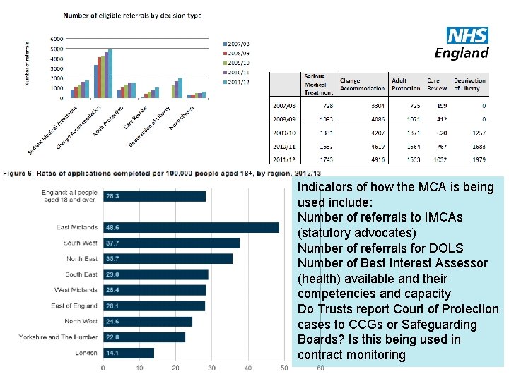 Indicators of how the MCA is being used include: Number of referrals to IMCAs