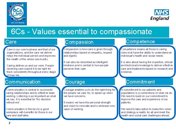 6 Cs - Values essential to compassionate Competence Care care Compassion Care is our