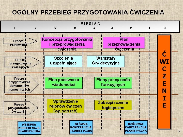 OGÓLNY PRZEBIEG PRZYGOTOWANIA ĆWICZENIA MIESIĄC 8 7 Proces Planowania Proces przygotowania ćwiczących Proces przygotowania