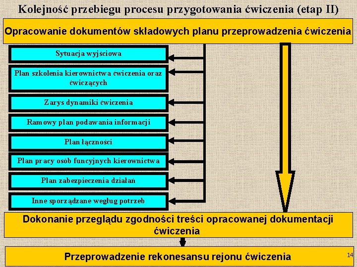 Kolejność przebiegu procesu przygotowania ćwiczenia (etap II) Opracowanie dokumentów składowych planu przeprowadzenia ćwiczenia Sytuacja