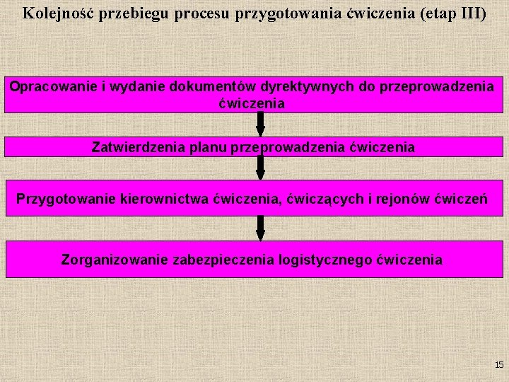 Kolejność przebiegu procesu przygotowania ćwiczenia (etap III) Opracowanie i wydanie dokumentów dyrektywnych do przeprowadzenia