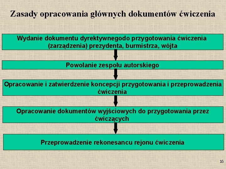 Zasady opracowania głównych dokumentów ćwiczenia Wydanie dokumentu dyrektywnegodo przygotowania ćwiczenia (zarządzenia) prezydenta, burmistrza, wójta