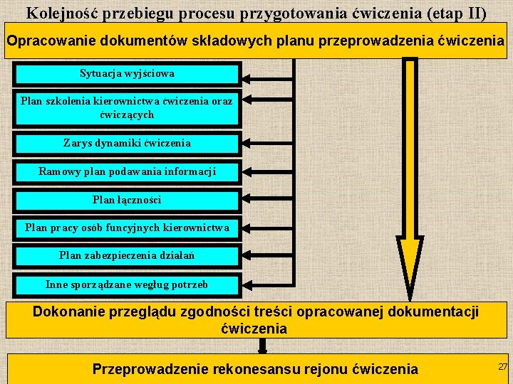 Kolejność przebiegu procesu przygotowania ćwiczenia (etap II) Opracowanie dokumentów składowych planu przeprowadzenia ćwiczenia Sytuacja