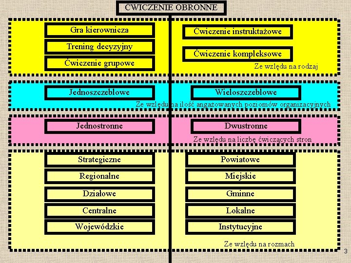 ĆWICZENIE OBRONNE Gra kierownicza Trening decyzyjny Ćwiczenie grupowe Jednoszczeblowe Ćwiczenie instruktażowe Ćwiczenie kompleksowe Ze