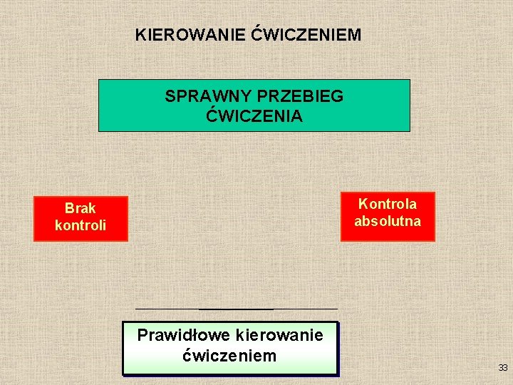 KIEROWANIE ĆWICZENIEM SPRAWNY PRZEBIEG ĆWICZENIA Kontrola absolutna Brak kontroli Prawidłowe kierowanie ćwiczeniem 33 