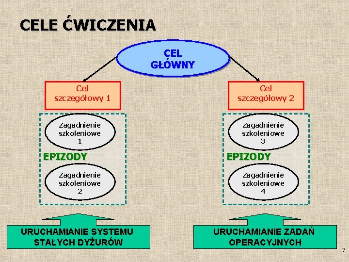 CELE ĆWICZENIA CEL GŁÓWNY Cel szczegółowy 1 Zagadnienie szkoleniowe 1 EPIZODY Zagadnienie szkoleniowe 2