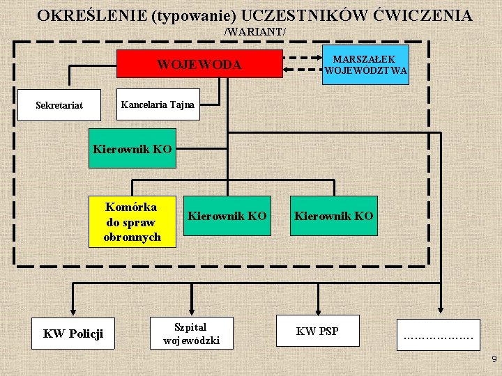 OKREŚLENIE (typowanie) UCZESTNIKÓW ĆWICZENIA /WARIANT/ WOJEWODA MARSZAŁEK WOJEWÓDZTWA Kancelaria Tajna Sekretariat Kierownik KO Komórka